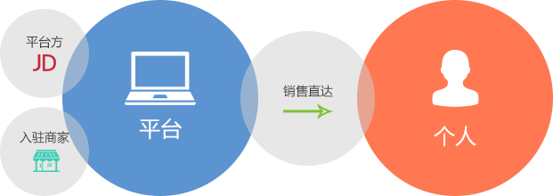 商侣商城app开发公司,为您提供B2B2C移动商城App解决方案服务